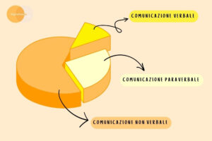 comunicazione verbale, paraverbale e non verbale