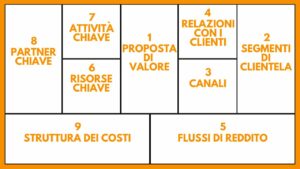 BUSINESS MODEL CANVAS BMC STRUMENTO AZIENDA ANALISI