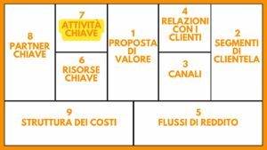 BUSINESS MODEL CANVAS BMC STRUMENTO AZIENDA ANALISI ATTIVITA