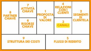 BUSINESS MODEL CANVAS BMC STRUMENTO AZIENDA ANALISI CANALI