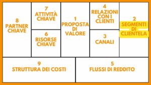 BUSINESS MODEL CANVAS BMC STRUMENTO AZIENDA ANALISI CLIENTELA