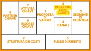 BUSINESS MODEL CANVAS BMC STRUMENTO AZIENDA ANALISI CLIENTI