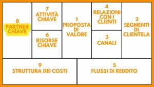 BUSINESS MODEL CANVAS BMC STRUMENTO AZIENDA ANALISI PARTNER