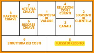 BUSINESS MODEL CANVAS BMC STRUMENTO AZIENDA ANALISI REDDITO