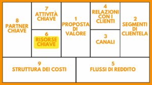 BUSINESS MODEL CANVAS BMC STRUMENTO AZIENDA ANALISI RISORSE