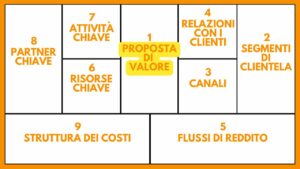 BUSINESS MODEL CANVAS BMC STRUMENTO AZIENDA ANALISI VALORE