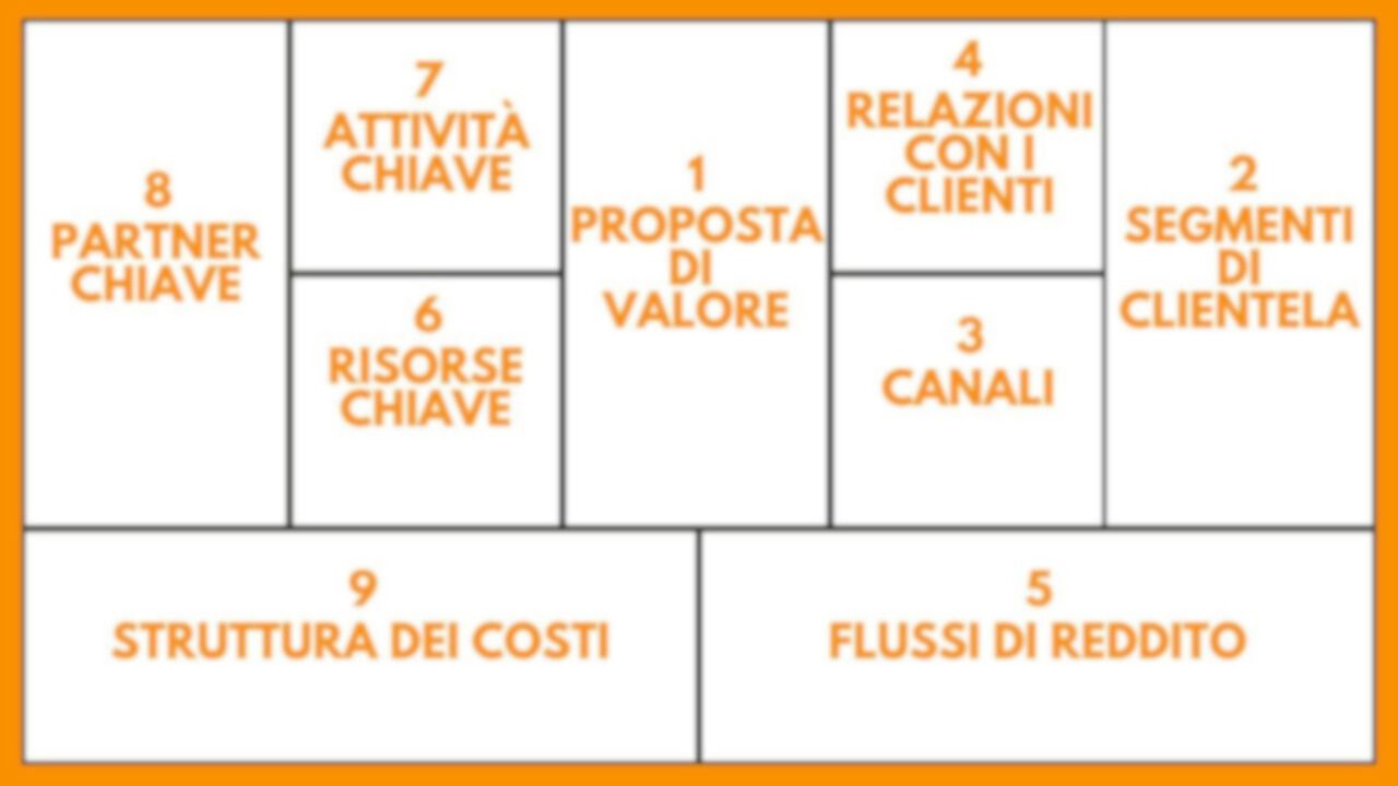 BUSINESS MODEL CANVAS BMC STRUMENTO AZIENDA ANALISI